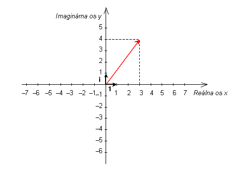 slo 3 + 4*i