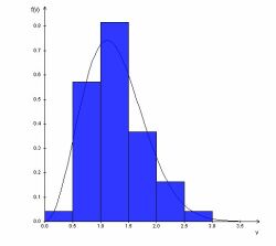 histogram vekost rchlost